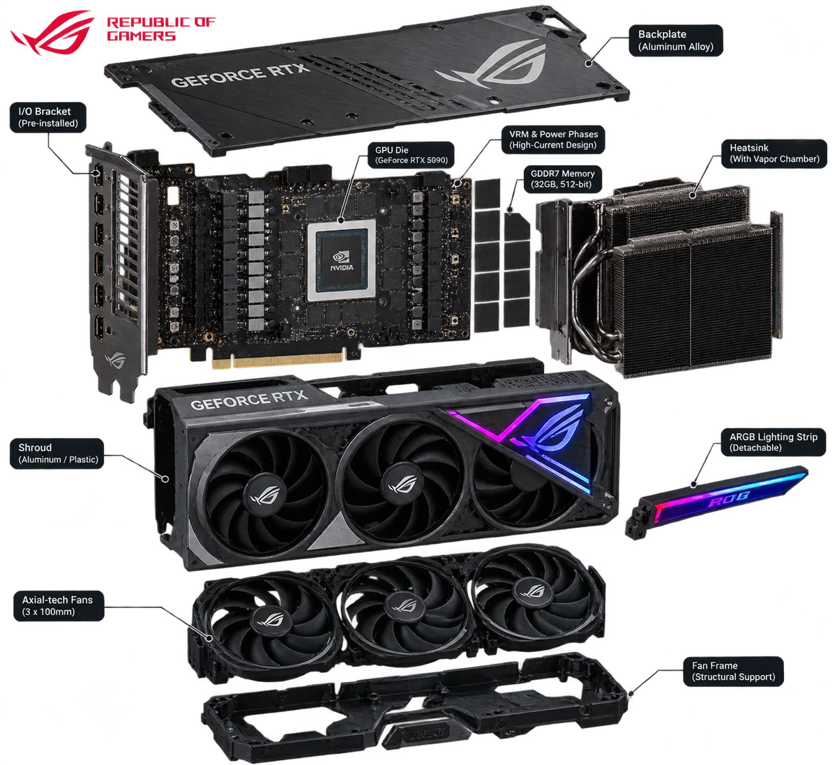 Exploded view of a GeForce RTX graphics card: backplate, circuit board with GPU die and memory, heatsink, shroud, fans and fan frame