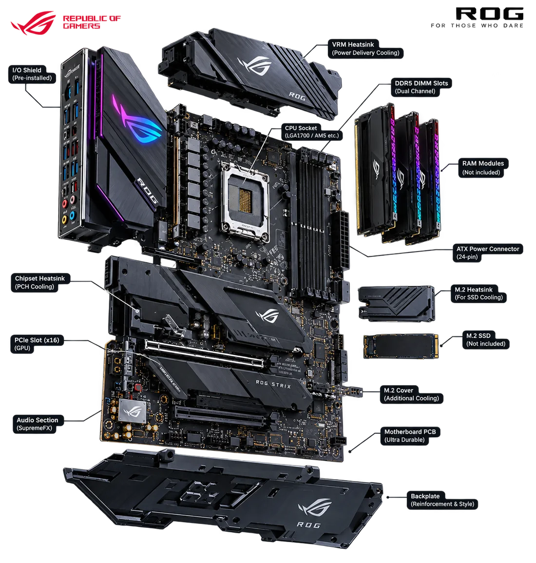 Exploded view of a gaming motherboard: I/O shield, VRM heatsink, CPU socket, memory slots, M.2 heatsinks, chipset heatsink, PCIe slot and backplate